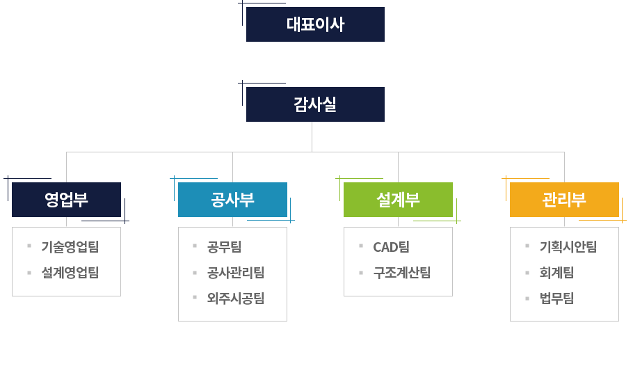 조직도